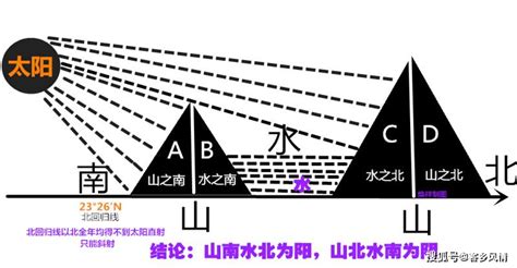 北水南山|山之北水之南